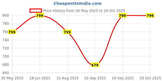 myntra.com Gini and Jony Boys Typography Printed T-shirt gini and jony Price History Graph from 30 May 2025 to 25 Oct 2025