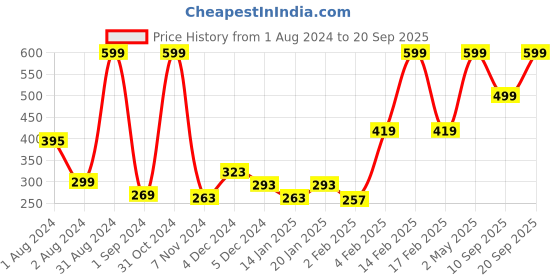 myntra.com Gini and Jony Boys Typography Printed Tropical Sleeveless Cotton T-shirt gini and jony Price History Graph from 1 Aug 2024 to 20 Sep 2025