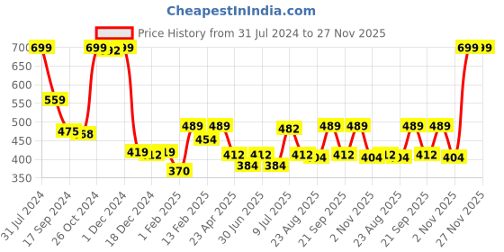 myntra.com Gini and Jony Boys V-Neck T-shirt gini and jony Price History Graph from 31 Jul 2024 to 26 Nov 2025