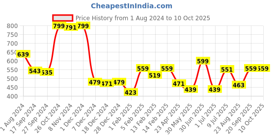 myntra.com Gini and Jony Boys V-Neck T-shirt gini and jony Price History Graph from 1 Aug 2024 to 9 Oct 2025