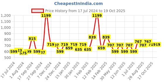 myntra.com Gini and Jony Boys Vertical Stripes Hooded Roll-Up Sleeves Cotton Casual Shirt gini and jony Price History Graph from 17 Jul 2024 to 19 Oct 2025