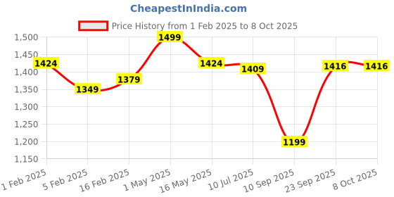 myntra.com Gini and Jony Boys Washed Denim Cargo Shorts Technology gini and jony Price History Graph from 1 Feb 2025 to 4 Oct 2025