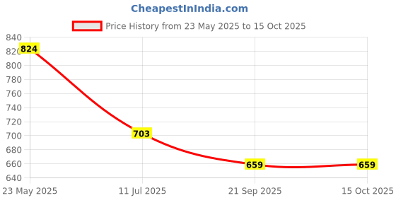 myntra.com Gini and Jony Boys Washed Denim Denim Shorts Technology gini and jony Price History Graph from 23 May 2025 to 14 Oct 2025
