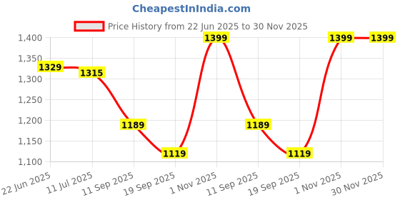 myntra.com Gini and Jony Boys Washed Denim Denim Shorts Technology gini and jony Price History Graph from 22 Jun 2025 to 30 Nov 2025