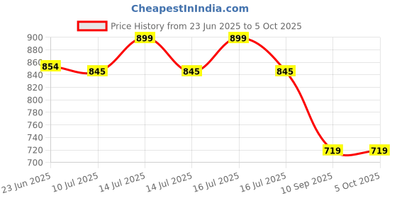 myntra.com Gini and Jony Boys Washed Denim Technology Shorts gini and jony Price History Graph from 23 Jun 2025 to 4 Oct 2025