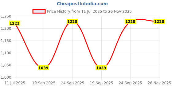 myntra.com Gini and Jony Boys Washed Denim Technology Shorts gini and jony Price History Graph from 11 Jul 2025 to 26 Nov 2025