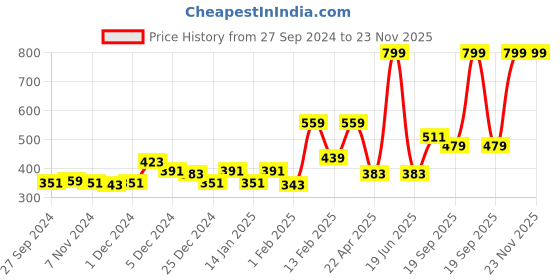 myntra.com Gini and Jony Boys White & Blue Printed T-shirt gini and jony Price History Graph from 27 Sep 2024 to 22 Nov 2025