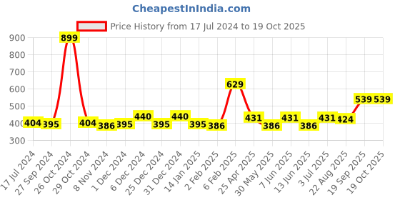 myntra.com Gini and Jony Boys White & Blue Printed T-shirt gini and jony Price History Graph from 17 Jul 2024 to 18 Oct 2025