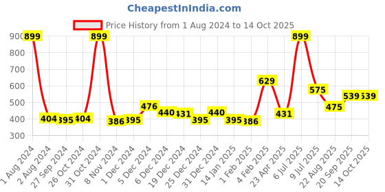 myntra.com Gini and Jony Boys White & Red Pure Cotton Pac-Man Printed Back T-shirt gini and jony Price History Graph from 1 Aug 2024 to 14 Oct 2025