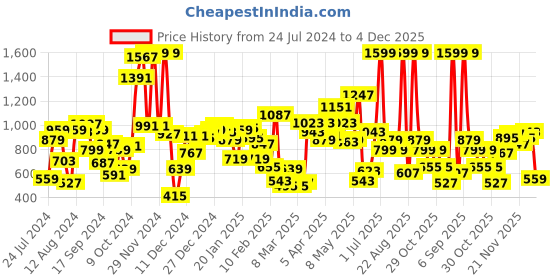 myntra.com Gini and Jony Boys White Checked Casual Shirt gini and jony Price History Graph from 24 Jul 2024 to 4 Dec 2025