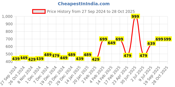 myntra.com Gini and Jony Boys White Conversational Printed Polo Collar Cotton T-shirt gini and jony Price History Graph from 27 Sep 2024 to 28 Oct 2025