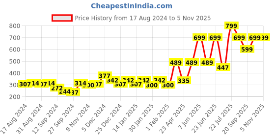 myntra.com Gini and Jony Boys White Cotton T-shirt gini and jony Price History Graph from 17 Aug 2024 to 3 Nov 2025