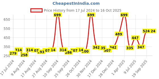 myntra.com Gini and Jony Boys White Graphic Printed T-shirt gini and jony Price History Graph from 17 Jul 2024 to 16 Oct 2025