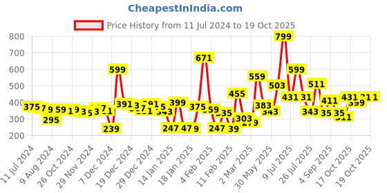 myntra.com Gini and Jony Boys White Printed T-shirt gini and jony Price History Graph from 11 Jul 2024 to 18 Oct 2025