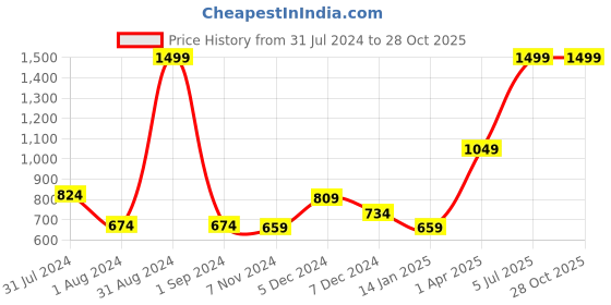 myntra.com Gini and Jony Boys White Solid Cotton Track Pants gini and jony Price History Graph from 31 Jul 2024 to 28 Oct 2025