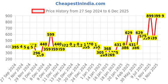 myntra.com Gini and Jony Boys White Striped T-shirt gini and jony Price History Graph from 27 Sep 2024 to 5 Dec 2025