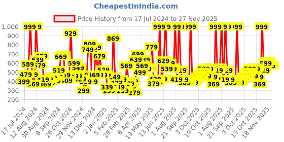 myntra.com Gini and Jony Boys White Striped T-shirt gini and jony Price History Graph from 17 Jul 2024 to 27 Nov 2025