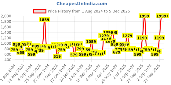 myntra.com Gini and Jony Boys White Tartan Checks Checked Casual Shirt gini and jony Price History Graph from 1 Aug 2024 to 5 Dec 2025
