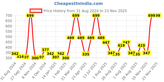 myntra.com Gini and Jony Boys White Typography Printed Cotton T-shirt gini and jony Price History Graph from 31 Aug 2024 to 23 Nov 2025