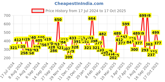 myntra.com Gini and Jony Boys White Typography Printed Tropical Applique T-shirt gini and jony Price History Graph from 17 Jul 2024 to 17 Oct 2025