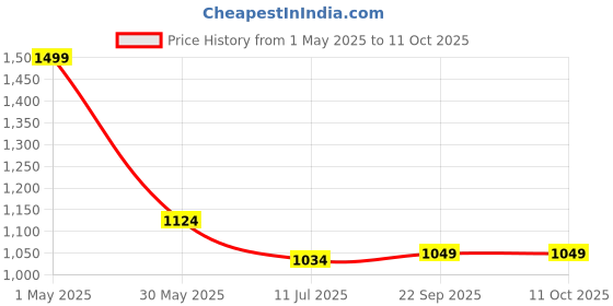 myntra.com Gini and Jony Boys winter Sweatshirt gini and jony Price History Graph from 1 May 2025 to 9 Oct 2025