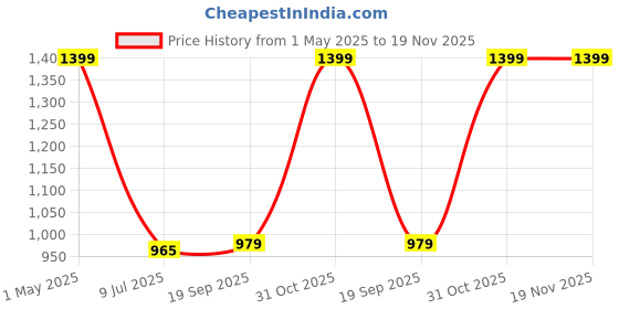 myntra.com Gini and Jony Boys winter Sweatshirt gini and jony Price History Graph from 1 May 2025 to 19 Nov 2025