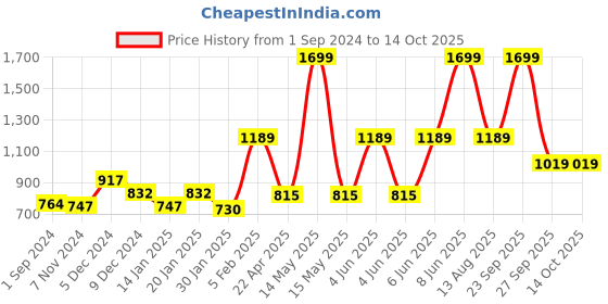 myntra.com Gini and Jony Boys Woven Design Mandarin Collar Nehru Jacket gini and jony Price History Graph from 1 Sep 2024 to 13 Oct 2025