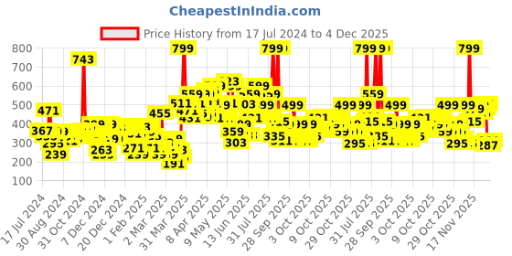 myntra.com Gini and Jony Boys Yellow & Black Typography Printed Cotton T-shirt gini and jony Price History Graph from 17 Jul 2024 to 4 Dec 2025