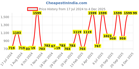 myntra.com Gini and Jony Boys Yellow & Blue Tartan Checks Checked Casual Shirt gini and jony Price History Graph from 17 Jul 2024 to 4 Dec 2025