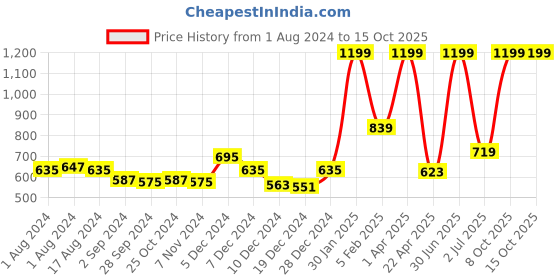 myntra.com Gini and Jony Boys Yellow Chino Shorts gini and jony Price History Graph from 1 Aug 2024 to 14 Oct 2025