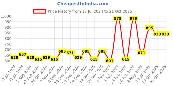 myntra.com Gini and Jony Boys Yellow Classic Striped Hooded Casual Shirt gini and jony Price History Graph from 17 Jul 2024 to 21 Oct 2025