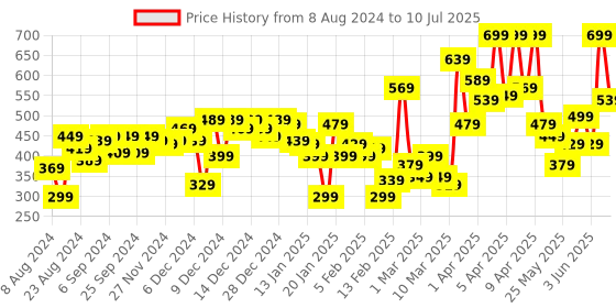 myntra.com Gini and Jony Boys Yellow Printed Regular Shorts gini and jony Price History Graph from 8 Aug 2024 to 10 Jul 2025