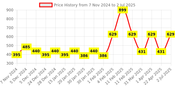 myntra.com Gini and Jony Boys Yellow Printed Regular Shorts gini and jony Price History Graph from 7 Nov 2024 to 2 Jul 2025