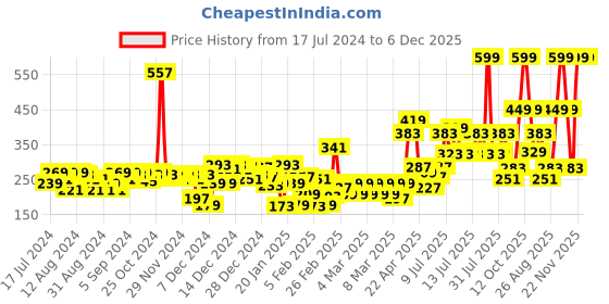 myntra.com Gini and Jony Boys Yellow Printed T-shirt gini and jony Price History Graph from 17 Jul 2024 to 5 Dec 2025