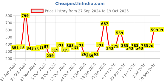 myntra.com Gini and Jony Boys Yellow Printed  T-shirt gini and jony Price History Graph from 27 Sep 2024 to 18 Oct 2025