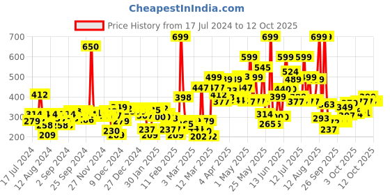 myntra.com Gini and Jony Boys Yellow T-shirt gini and jony Price History Graph from 17 Jul 2024 to 12 Oct 2025
