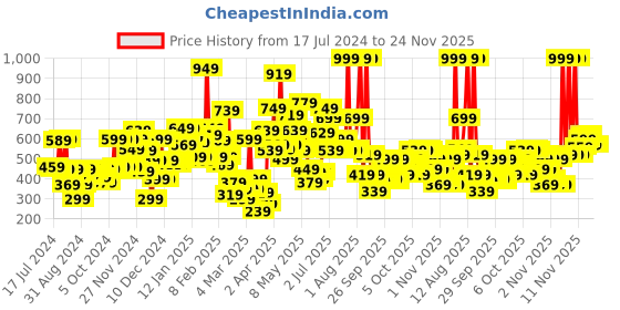 myntra.com Gini and Jony Boys Yellow Typography Printed Polo Collar Cotton T-shirt gini and jony Price History Graph from 17 Jul 2024 to 24 Nov 2025
