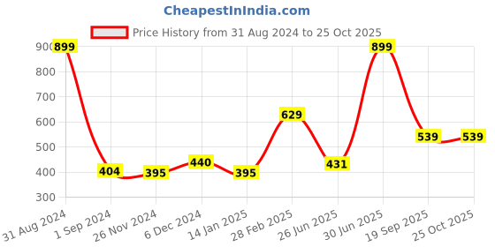 myntra.com Gini and Jony BoysTypography Printed Cotton T-shirt gini and jony Price History Graph from 31 Aug 2024 to 24 Oct 2025