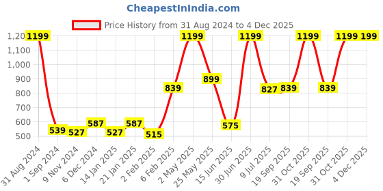 myntra.com Gini and Jony BoysTypography Printed Polo Collar Cotton T-shirt gini and jony Price History Graph from 31 Aug 2024 to 4 Dec 2025