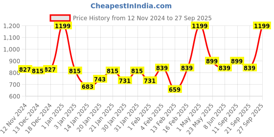 myntra.com Gini and Jony Checked Off-Shoulder Flutter Sleeve Ruffles Cotton Top gini and jony Price History Graph from 12 Nov 2024 to 27 Sep 2025