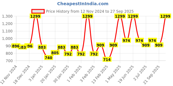 myntra.com Gini and Jony Checked Off-Shoulder Flutter Sleeve Ruffles Cotton Top gini and jony Price History Graph from 12 Nov 2024 to 27 Sep 2025