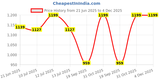 myntra.com Gini and Jony Checked Shirt Dress gini and jony Price History Graph from 21 Jun 2025 to 4 Dec 2025