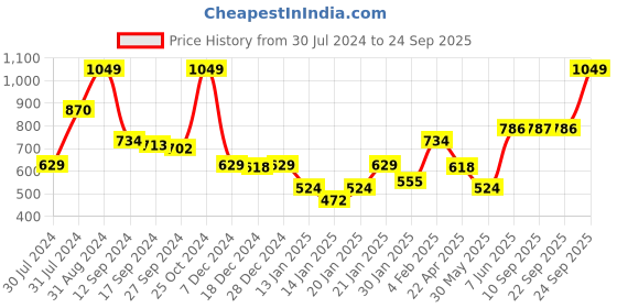 myntra.com Gini and Jony Cold-Shoulder Cotton Denim Top gini and jony Price History Graph from 30 Jul 2024 to 24 Sep 2025