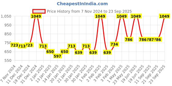 myntra.com Gini and Jony Cold-Shoulder Cotton Denim Top gini and jony Price History Graph from 7 Nov 2024 to 23 Sep 2025