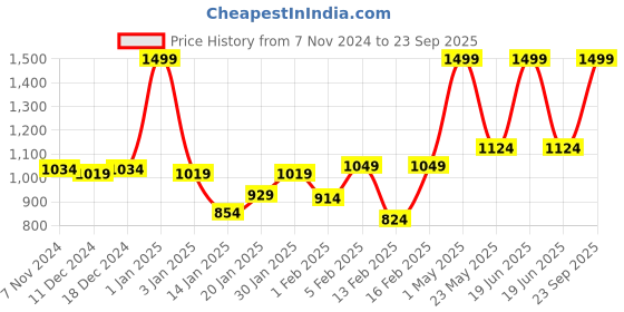 myntra.com Gini and Jony Cold-Shoulder Cotton Denim Top gini and jony Price History Graph from 7 Nov 2024 to 23 Sep 2025