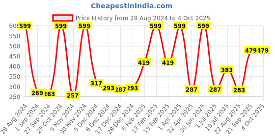 myntra.com Gini and Jony Conversational Print Cotton Top gini and jony Price History Graph from 28 Aug 2024 to 4 Oct 2025