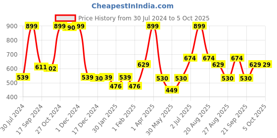 myntra.com Gini and Jony Cotton Blouson Top gini and jony Price History Graph from 30 Jul 2024 to 4 Oct 2025