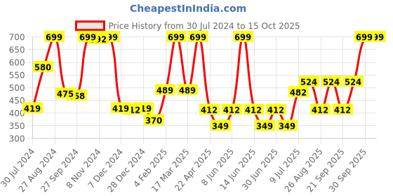 myntra.com Gini and Jony Cotton Blouson Top gini and jony Price History Graph from 30 Jul 2024 to 14 Oct 2025
