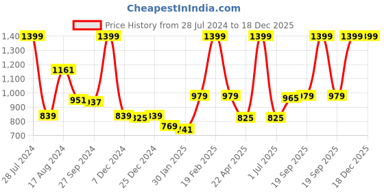 myntra.com Gini and Jony Cotton Blouson Top gini and jony Price History Graph from 28 Jul 2024 to 18 Dec 2025
