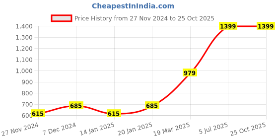 myntra.com Gini and Jony Cotton Print Peplum Top gini and jony Price History Graph from 27 Nov 2024 to 25 Oct 2025